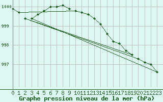 Courbe de la pression atmosphrique pour Portglenone