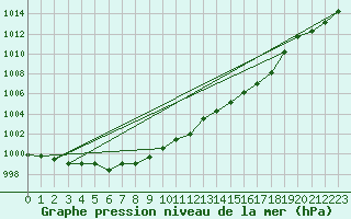Courbe de la pression atmosphrique pour Potes / Torre del Infantado (Esp)