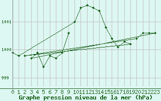 Courbe de la pression atmosphrique pour Saint-Brieuc (22)