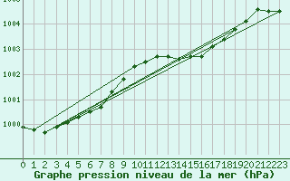 Courbe de la pression atmosphrique pour Loch Glascanoch