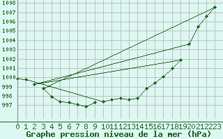 Courbe de la pression atmosphrique pour Grimentz (Sw)