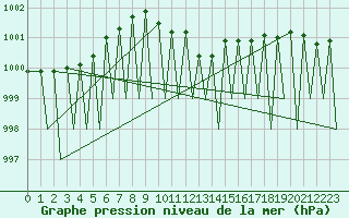 Courbe de la pression atmosphrique pour Zurich-Kloten