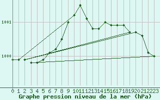 Courbe de la pression atmosphrique pour Bergen / Florida