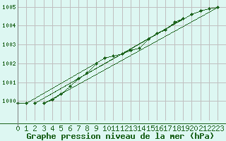 Courbe de la pression atmosphrique pour Rankki