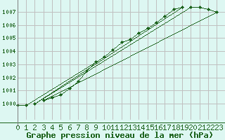 Courbe de la pression atmosphrique pour De Bilt (PB)