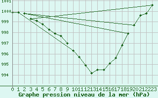 Courbe de la pression atmosphrique pour Herhet (Be)