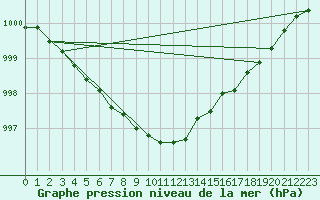 Courbe de la pression atmosphrique pour Bo I Vesteralen