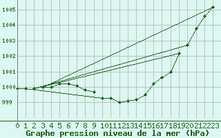 Courbe de la pression atmosphrique pour Giessen