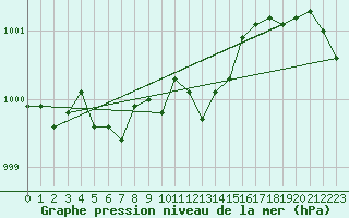 Courbe de la pression atmosphrique pour Grenoble/agglo Le Versoud (38)