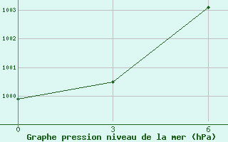 Courbe de la pression atmosphrique pour Verhneimbatsk