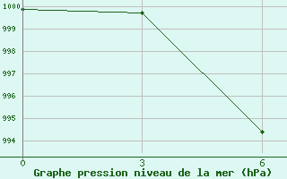 Courbe de la pression atmosphrique pour Tingri