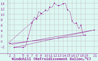 Courbe du refroidissement olien pour Ohrid