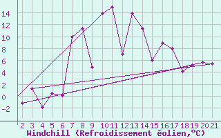 Courbe du refroidissement olien pour Mardin
