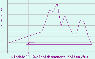 Courbe du refroidissement olien pour Exeter Airport