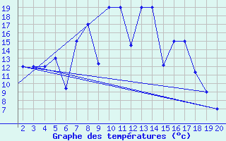 Courbe de tempratures pour Mardin