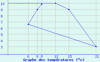 Courbe de tempratures pour Kamishli