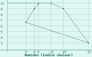 Courbe de l'humidex pour Kamishli