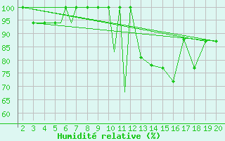 Courbe de l'humidit relative pour Mardin