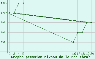 Courbe de la pression atmosphrique pour Mardin