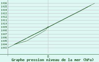 Courbe de la pression atmosphrique pour Pian Rosa (It)