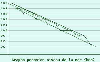 Courbe de la pression atmosphrique pour Altenstadt