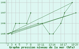 Courbe de la pression atmosphrique pour Mardin