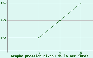 Courbe de la pression atmosphrique pour Mardin