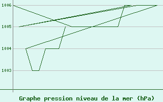 Courbe de la pression atmosphrique pour Altenstadt