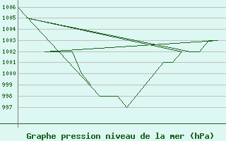 Courbe de la pression atmosphrique pour Samedam-Flugplatz