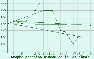 Courbe de la pression atmosphrique pour Tambacounda