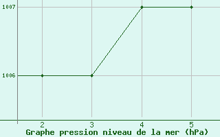 Courbe de la pression atmosphrique pour Mardin