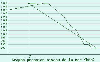 Courbe de la pression atmosphrique pour Exeter Airport