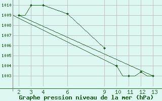 Courbe de la pression atmosphrique pour Bhaunagar