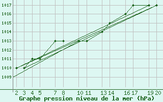 Courbe de la pression atmosphrique pour Mardin