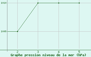 Courbe de la pression atmosphrique pour Mardin