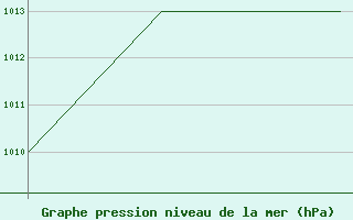 Courbe de la pression atmosphrique pour Lechfeld