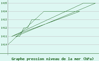 Courbe de la pression atmosphrique pour Rovaniemi