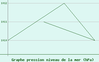 Courbe de la pression atmosphrique pour Monte Cimone