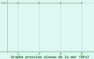 Courbe de la pression atmosphrique pour Mardin