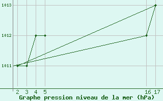 Courbe de la pression atmosphrique pour Mardin