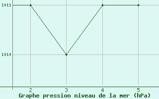 Courbe de la pression atmosphrique pour Mardin