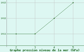 Courbe de la pression atmosphrique pour Mardin