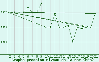 Courbe de la pression atmosphrique pour Kefalhnia Airport