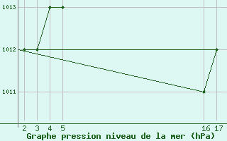 Courbe de la pression atmosphrique pour Mardin