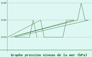 Courbe de la pression atmosphrique pour Samedam-Flugplatz