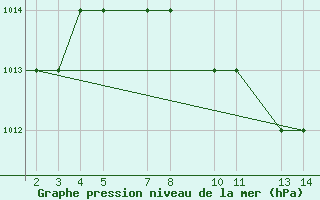 Courbe de la pression atmosphrique pour Mardin