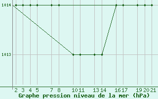 Courbe de la pression atmosphrique pour Mardin