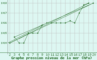 Courbe de la pression atmosphrique pour Kefalhnia Airport