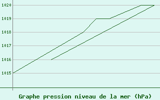 Courbe de la pression atmosphrique pour Monte Cimone