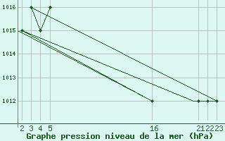 Courbe de la pression atmosphrique pour Mardin